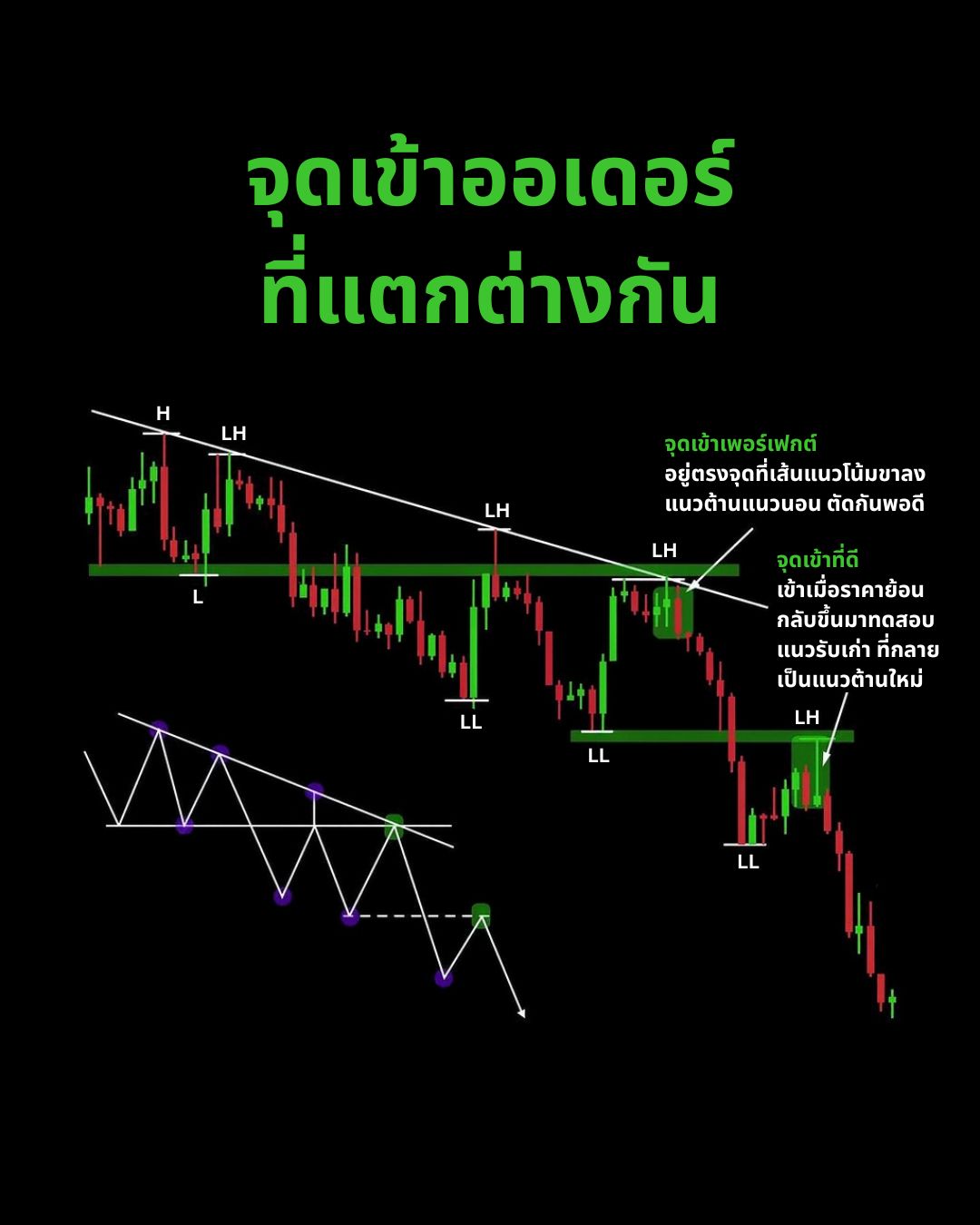 กลยุทธ์และเทคนิคการเทรด — Demand Zone, Fakeout และ Market Manipulation (Part 2)