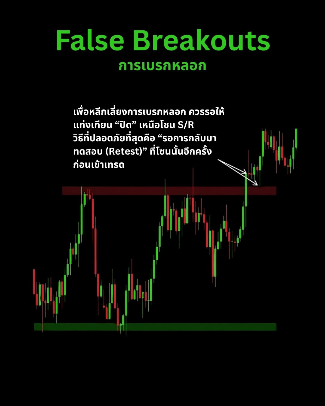 กลยุทธ์และเทคนิคการเทรด — Demand Zone, Fakeout และ Market Manipulation (Part 2)