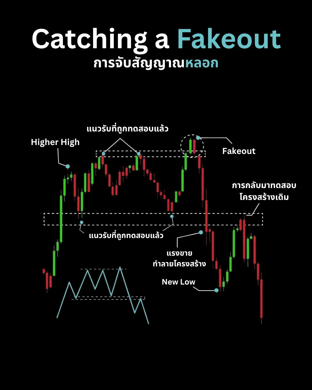 กลยุทธ์และเทคนิคการเทรด — Demand Zone, Fakeout และ Market Manipulation (Part 2)