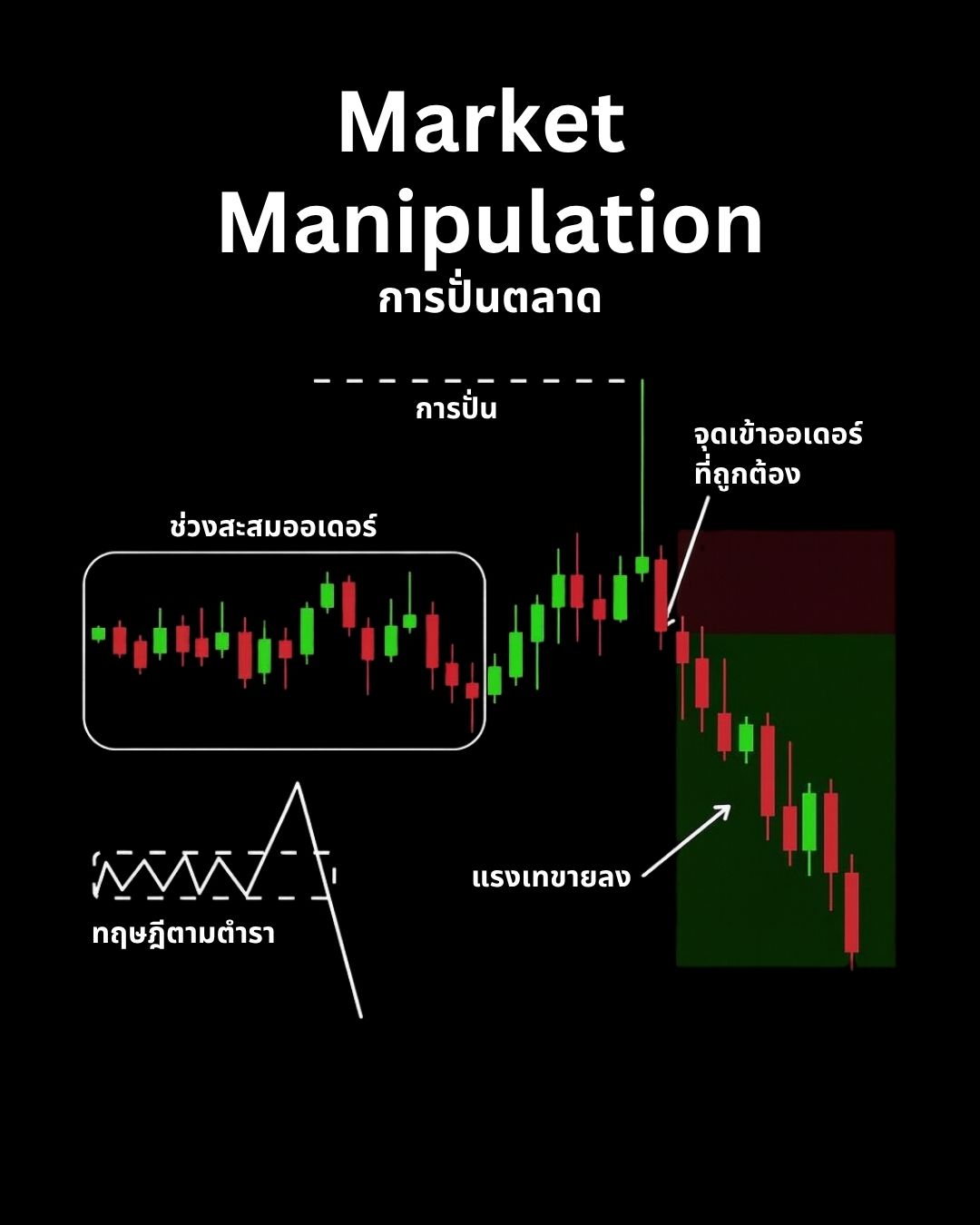 กลยุทธ์และเทคนิคการเทรด — Demand Zone, Fakeout และ Market Manipulation (Part 2)